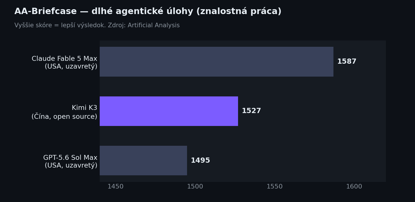 Porovnanie Kimi K3 a amerických modelov v benchmarku AA-Briefcase, Kimi K3 druhý pred GPT-5.6 Sol Max