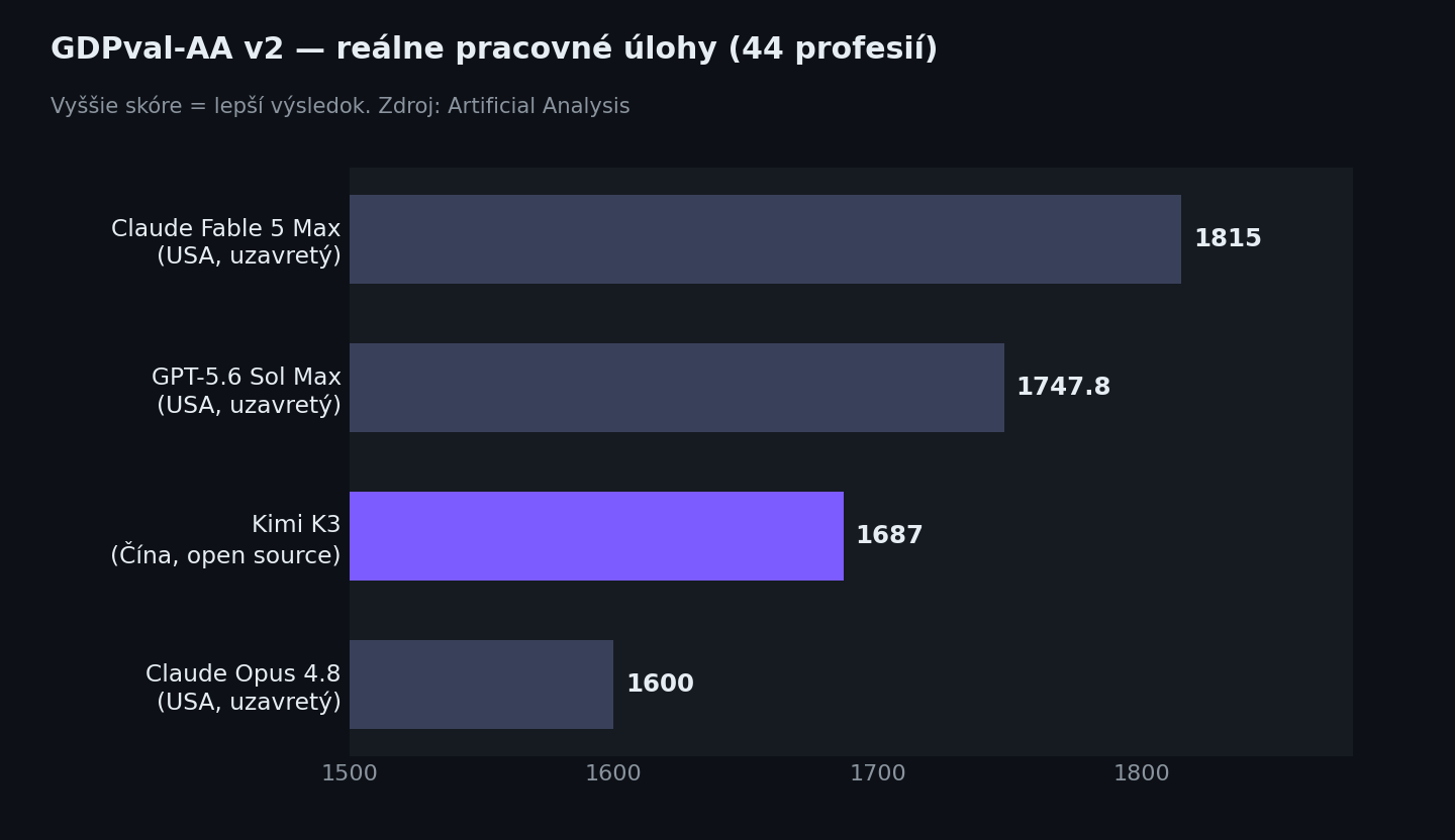Porovnanie Kimi K3 a amerických modelov v benchmarku GDPval-AA v2, Kimi K3 tretí pred Claude Opus 4.8