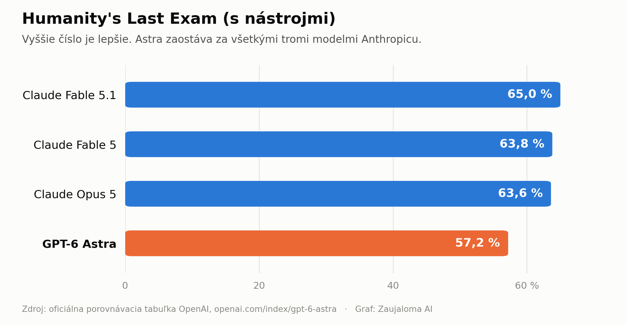 Graf Humanity's Last Exam: Claude Fable 5.1 65,0 percenta, Claude Fable 5 63,8, Claude Opus 5 63,6 a GPT-6 Astra 57,2 percenta